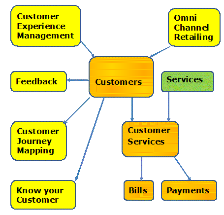 Conceptual Model for Telecomms