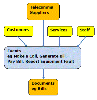 Conceptual Model for Telecomms