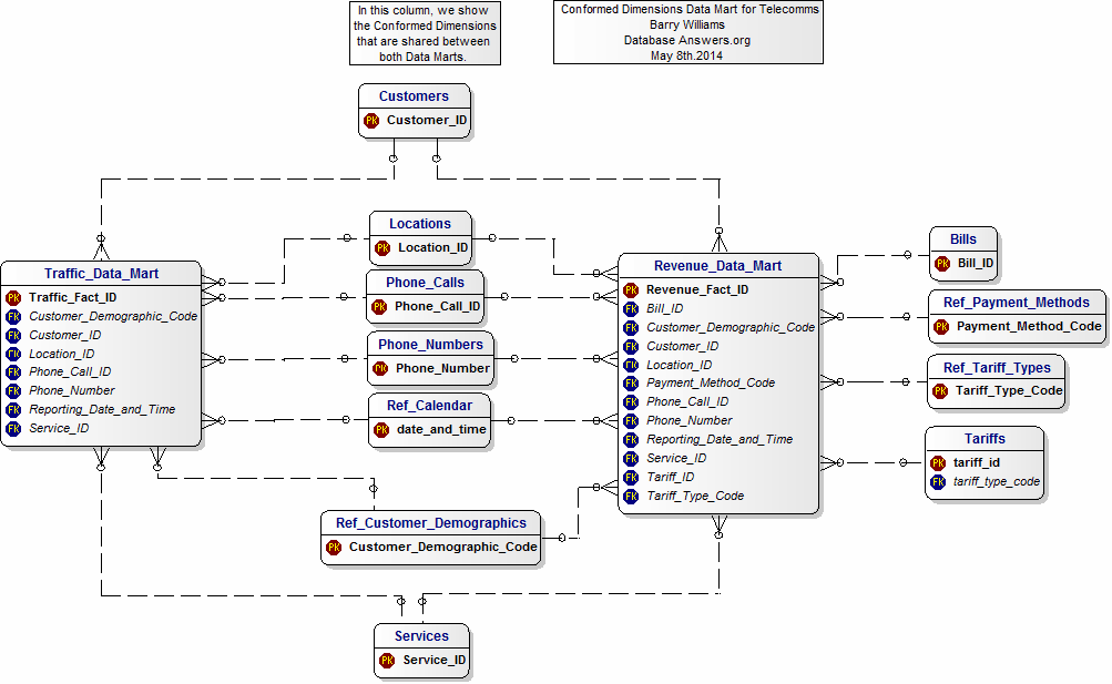 Conceptual Model for Telecomms