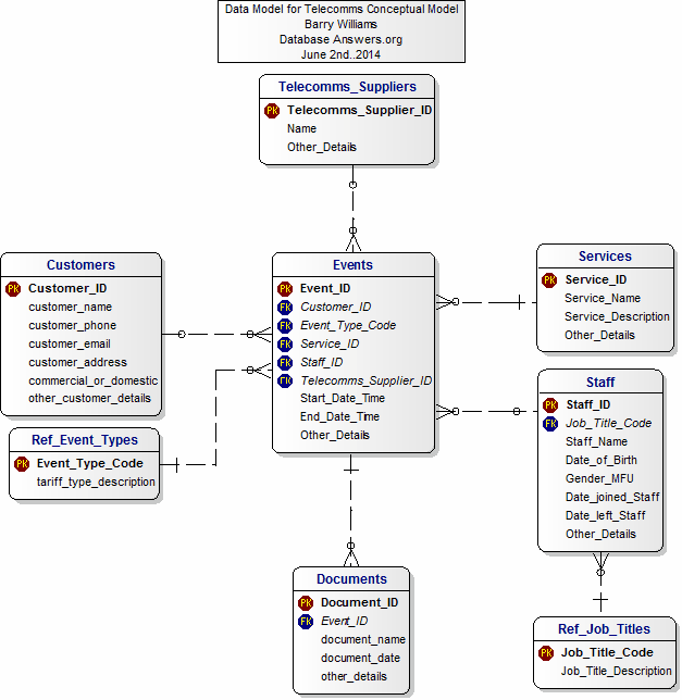 Data Model for Telecomms