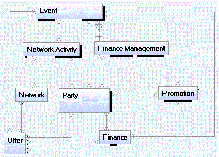 Print Version of the Teradata Communications Industry Data Model