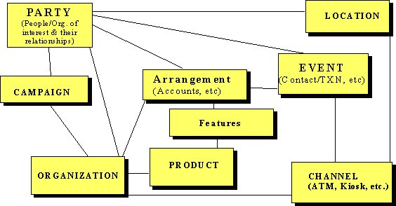 Data Model for the Teradata Financial Services (FS) LDM Data Model