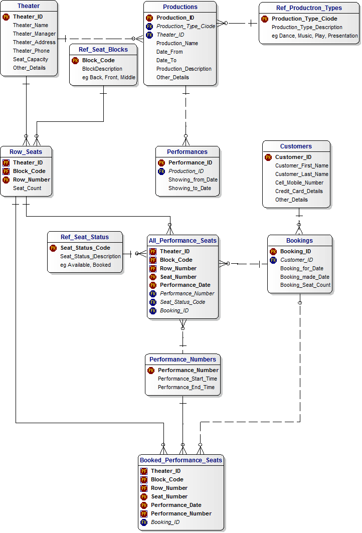 Data Model for Theater Bookings