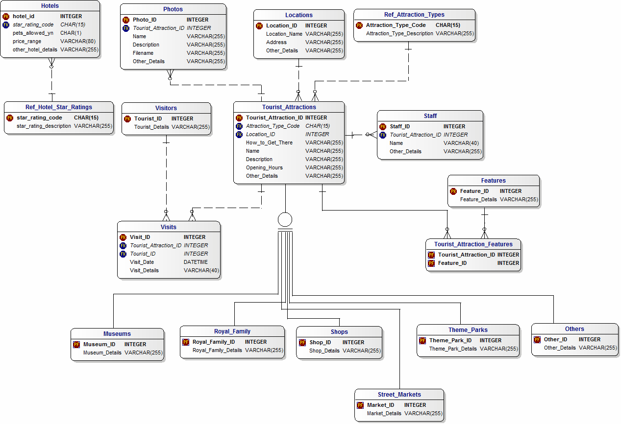 Data Model for Theme Parks