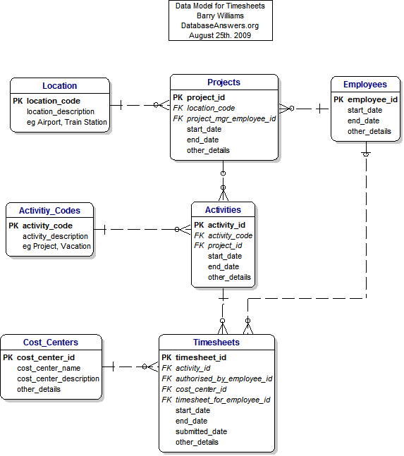 Timesheets Data Model