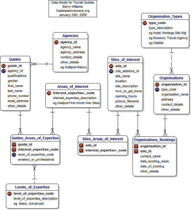 Data Model for Tour Guides