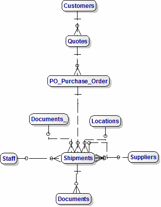 Tracking Customer Shipments Data Model