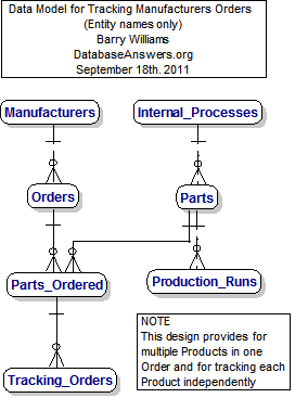 Data Model for Tracking Manufacturers Orders Print Version