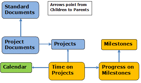 Conceptual Model for Tracking Progress on Projects