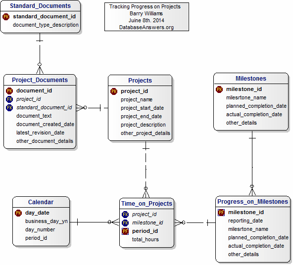 ERD Data Model for Tracking Progress on Projects