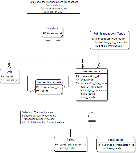 Data Model for Tracking Share Transactions