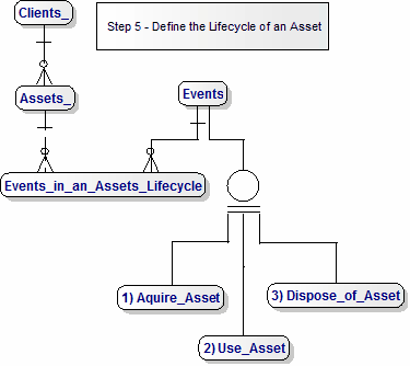 The Lifecycle of an Asset - Step 5