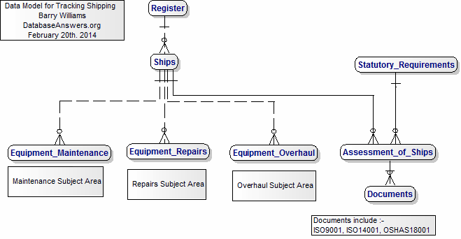 Step 7 - Create a Subject Area Model for Equipment