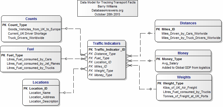 Logical Data Model for Transport Facts