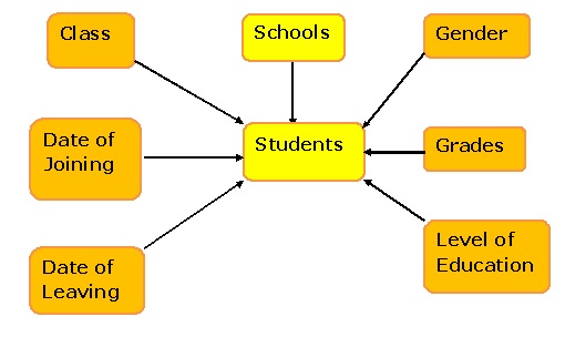 Conceptual Data Model