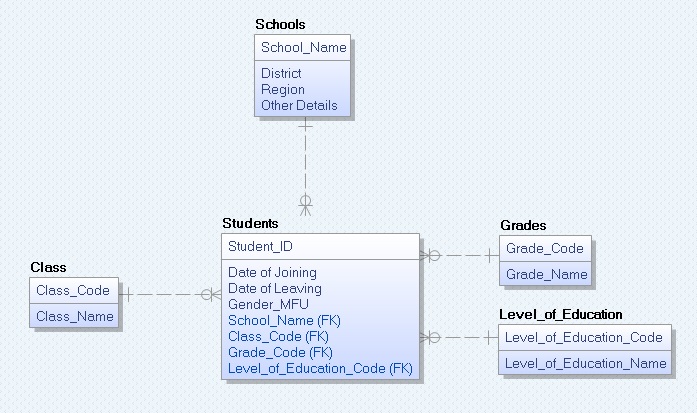 ERD Data Model