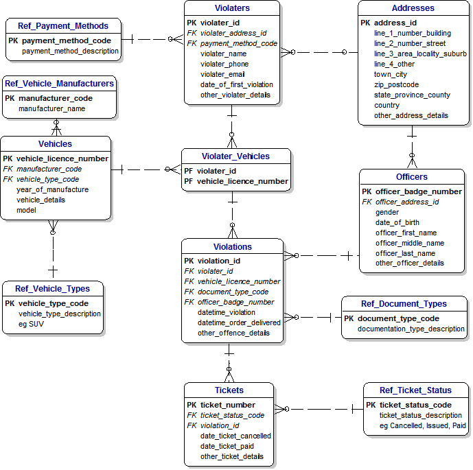 Traffic Cops and Tickets Data Model