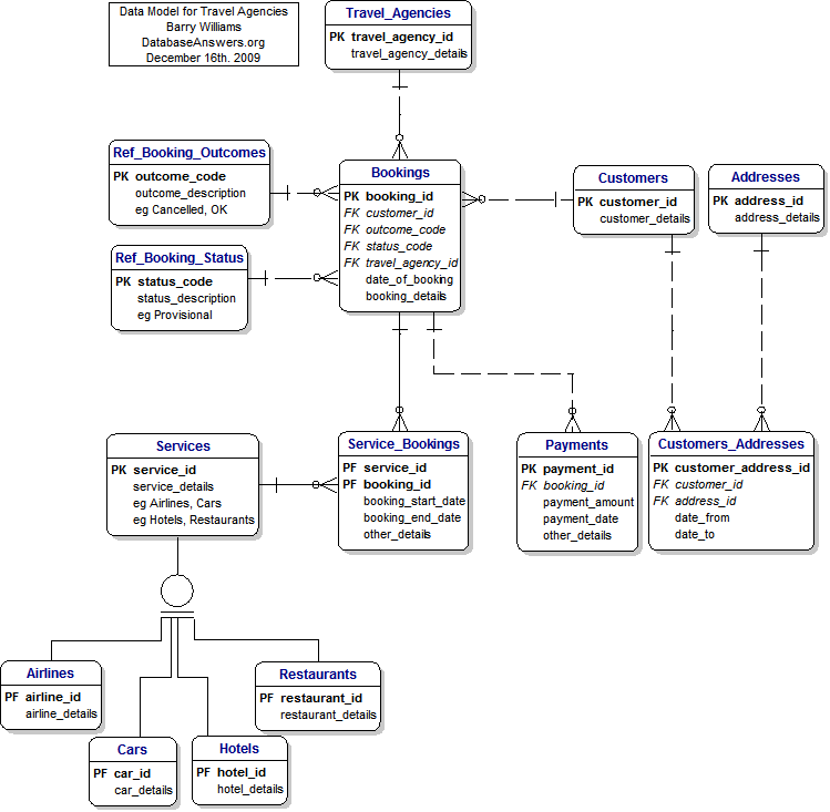 travel_agencies (Entities and Keys only) Data Model