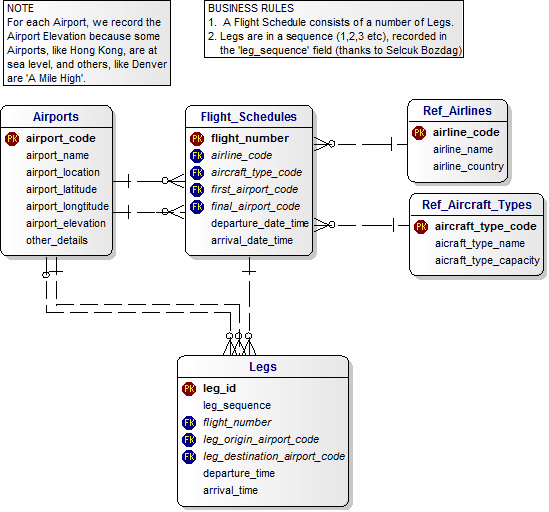 Data Model for Travel Routes