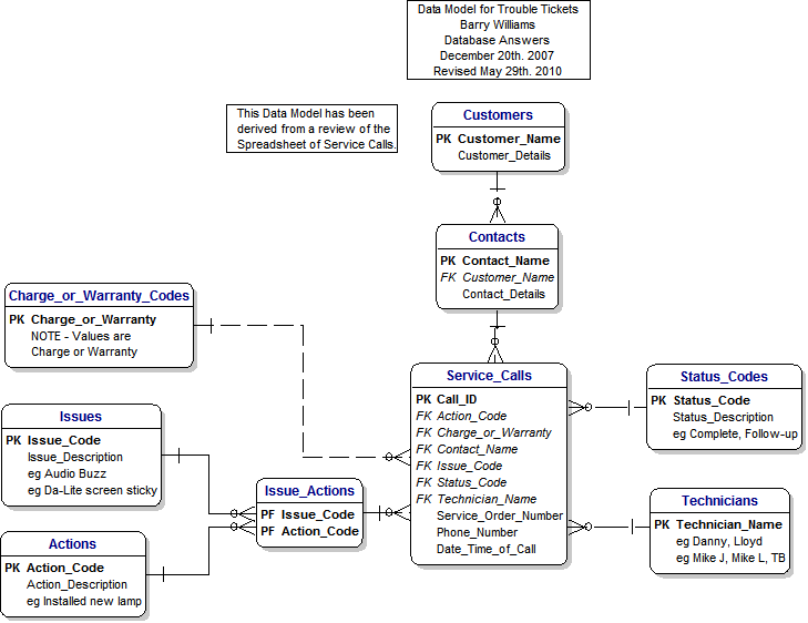 Trouble Tickets Data Model