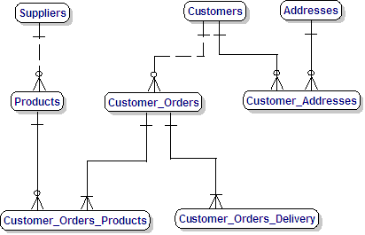 Tutorial for DB Schema Data Model