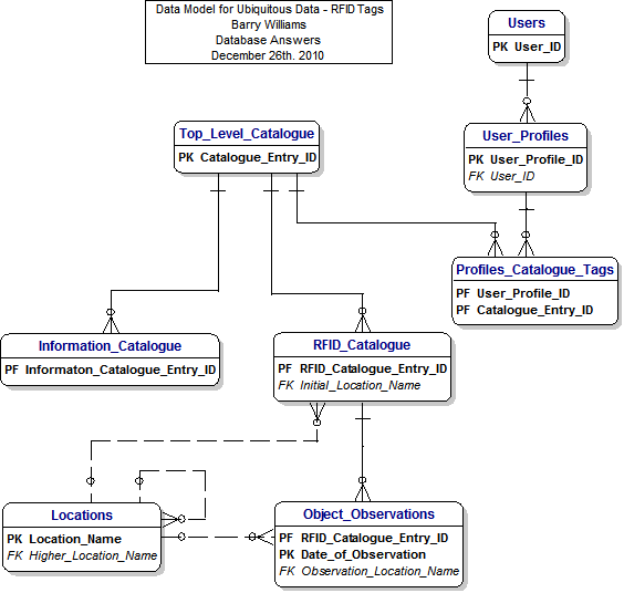 An RFID Data Model for Ubiquitous Data