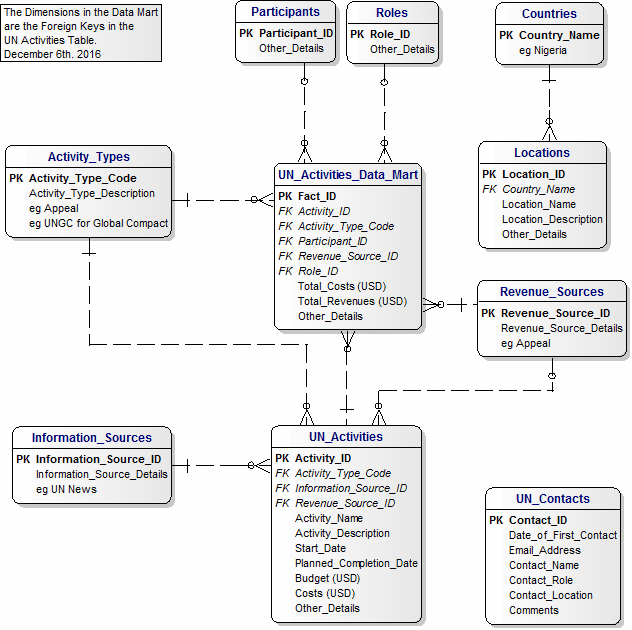 Logical Data Model