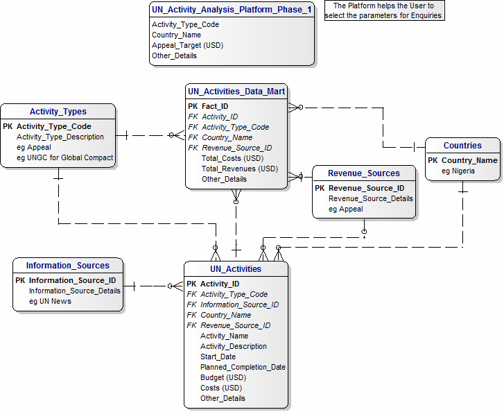 Logical Data Model