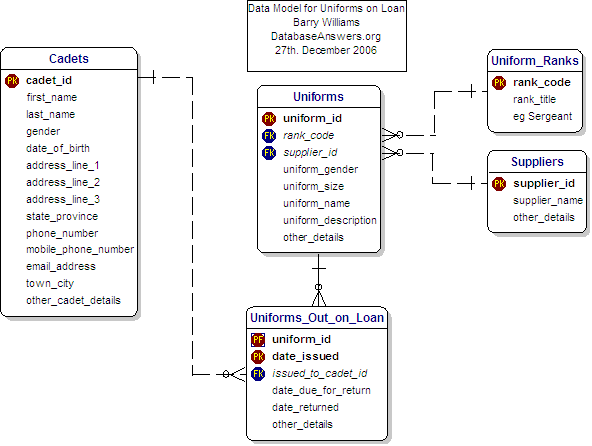 Data Model for Uniforms on Loan