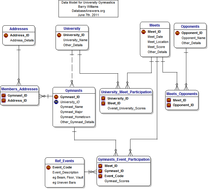 Data Model for U niversity Gymnastics