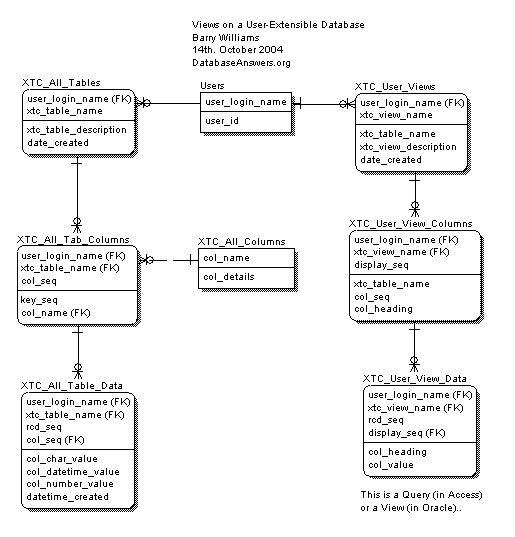 Queries on a User-Extendable Database Data Model