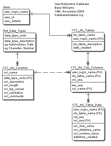 User-Extendable Database Data Model