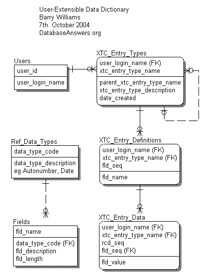 User-Extendable Data Dictionary Data Model