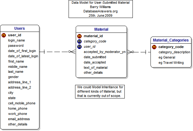 User-Submitted Material Data Model