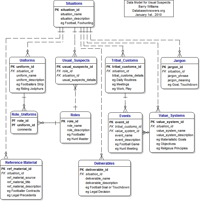 usual_suspects (Entities and Keys only) Data Model