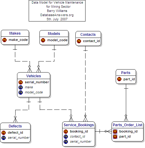 Vehicle Maintenance for Schools Data Model