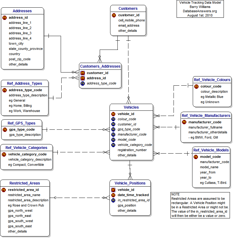 Vehicle Tracking Data Model