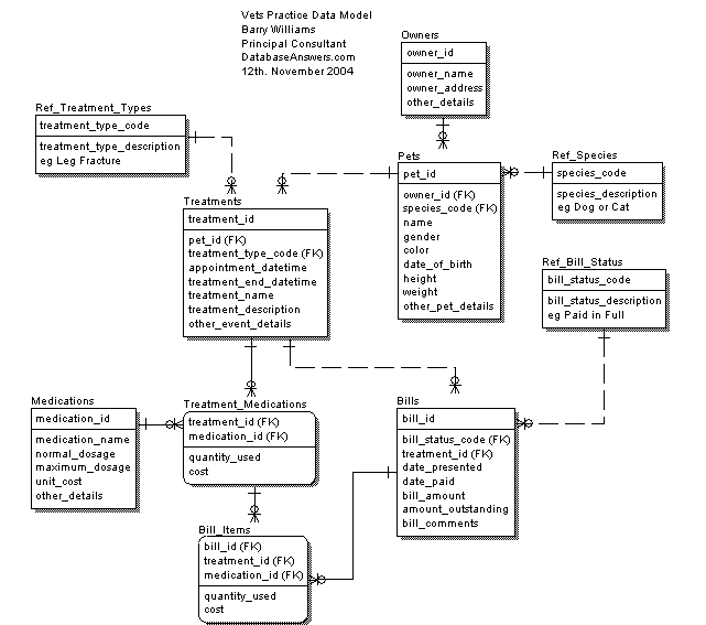 Vets Practice Data Model