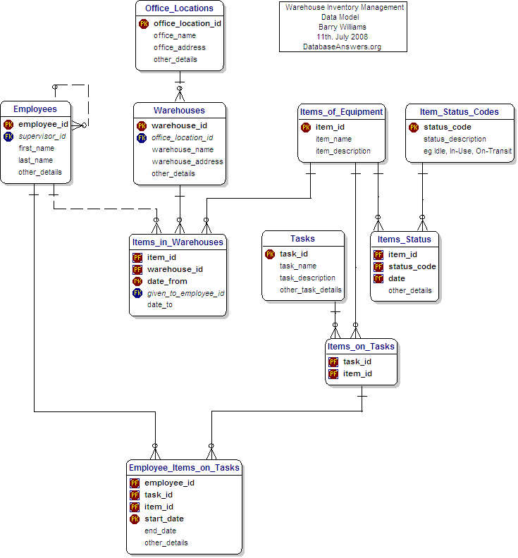 Data Model for warehouse Inventory Management