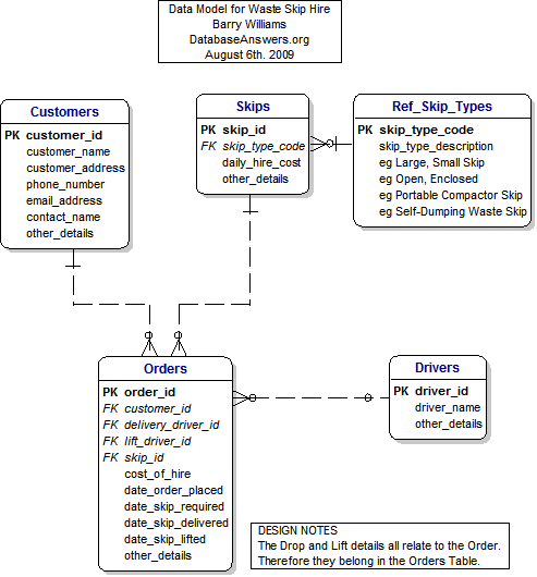 Data Model for Waste Skip Hire