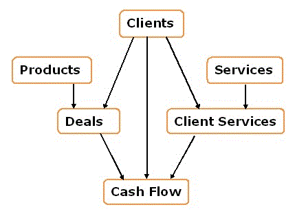 Conceptual Data Model for Wealth Management