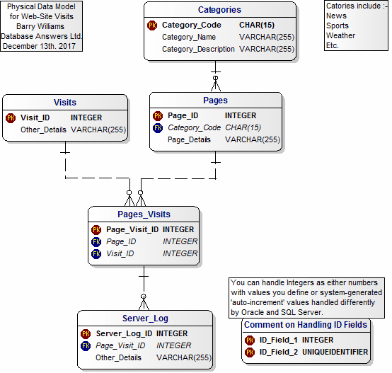 Website Visits Data Model