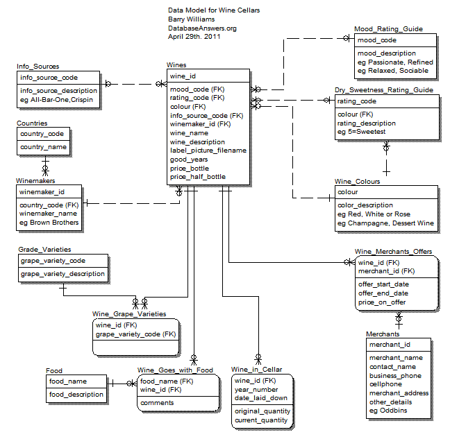 Wine Cellars Data Model