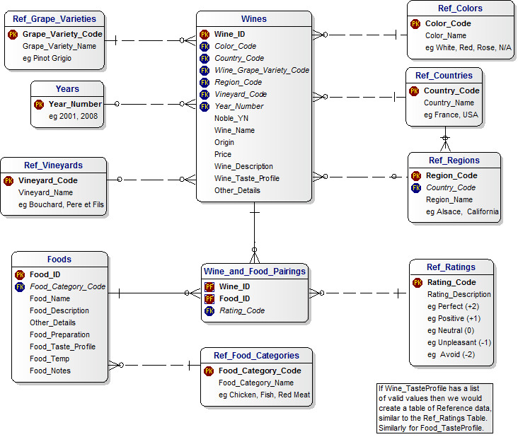 Data Model for Wine, Food and Pairings