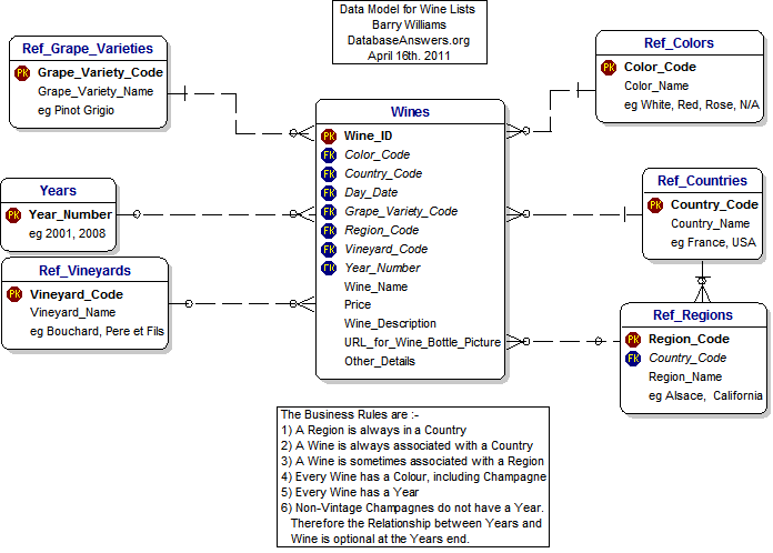 A Data Model for Wine List