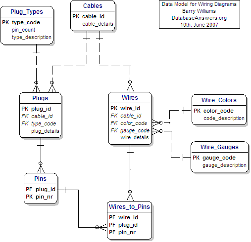 Wiring Diagrams Data Model