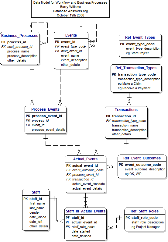 Workflow Data Model