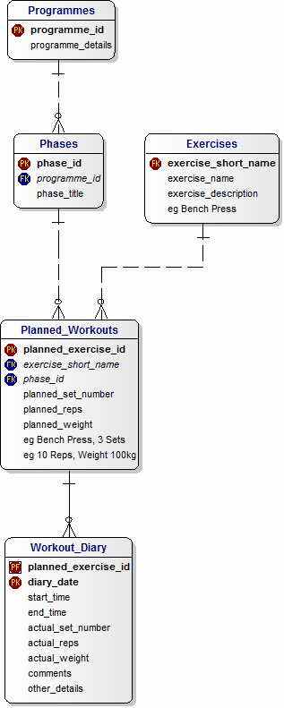 Data Model for Workout Programmes