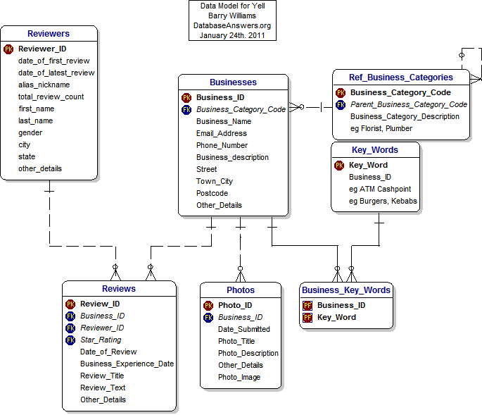 Yell Data Model