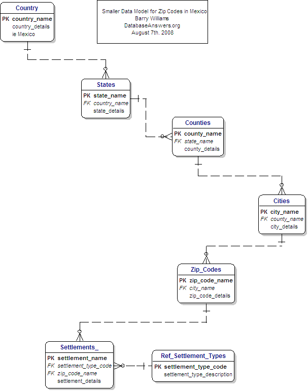 Zip Codes in Mexico Data Model